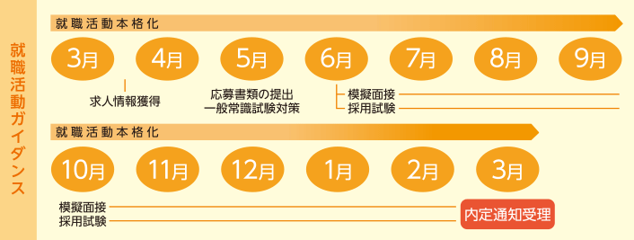 就職サポート
